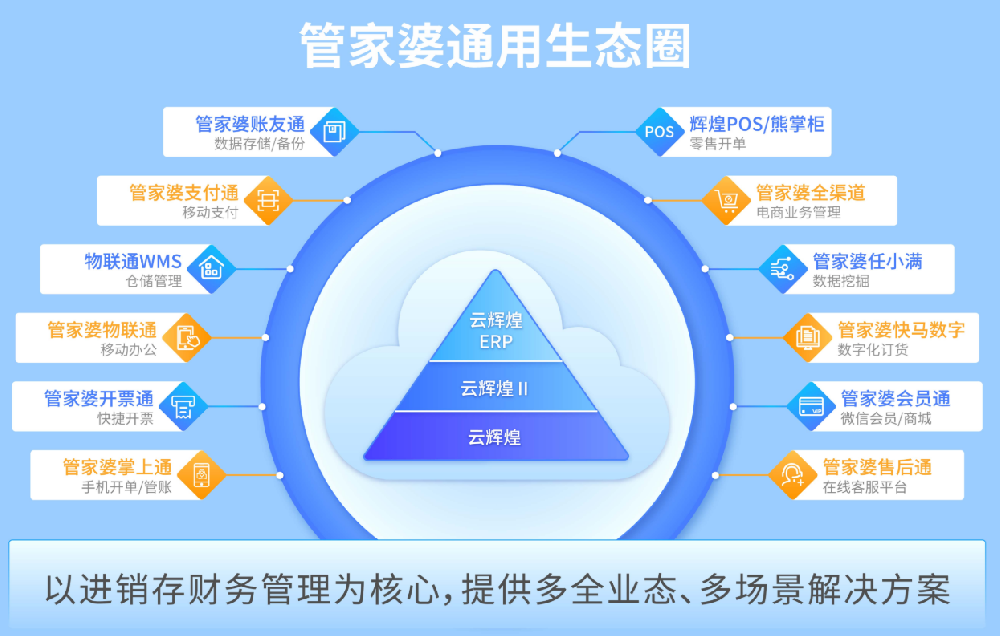 管家婆周邊應用生態圈方案